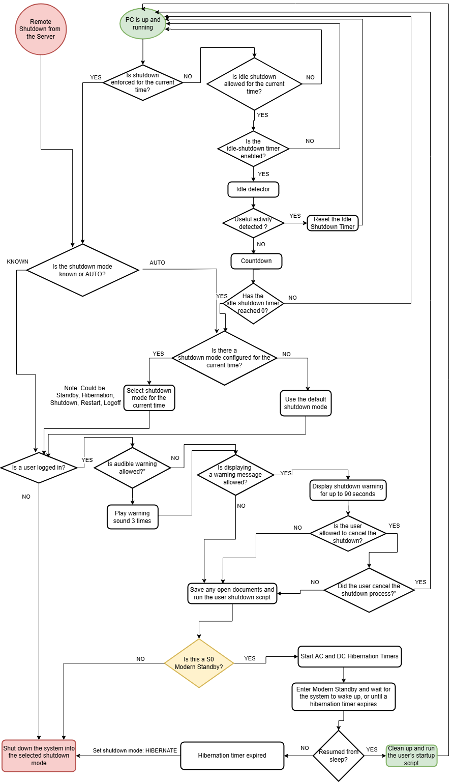 Shutdown Flowchart