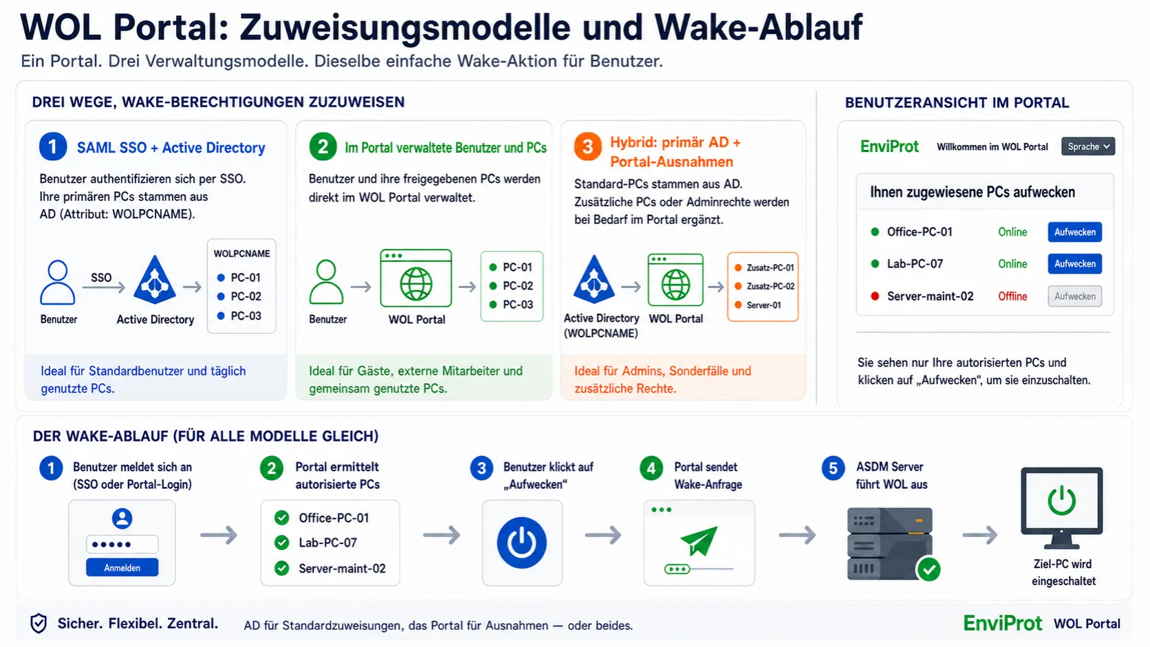 Konzeptioneller Überblick über SAML- und Active-Directory-Zuweisungen, portalverwaltete und hybride Zuweisungen sowie den gemeinsamen ASDM Wake-Flow
