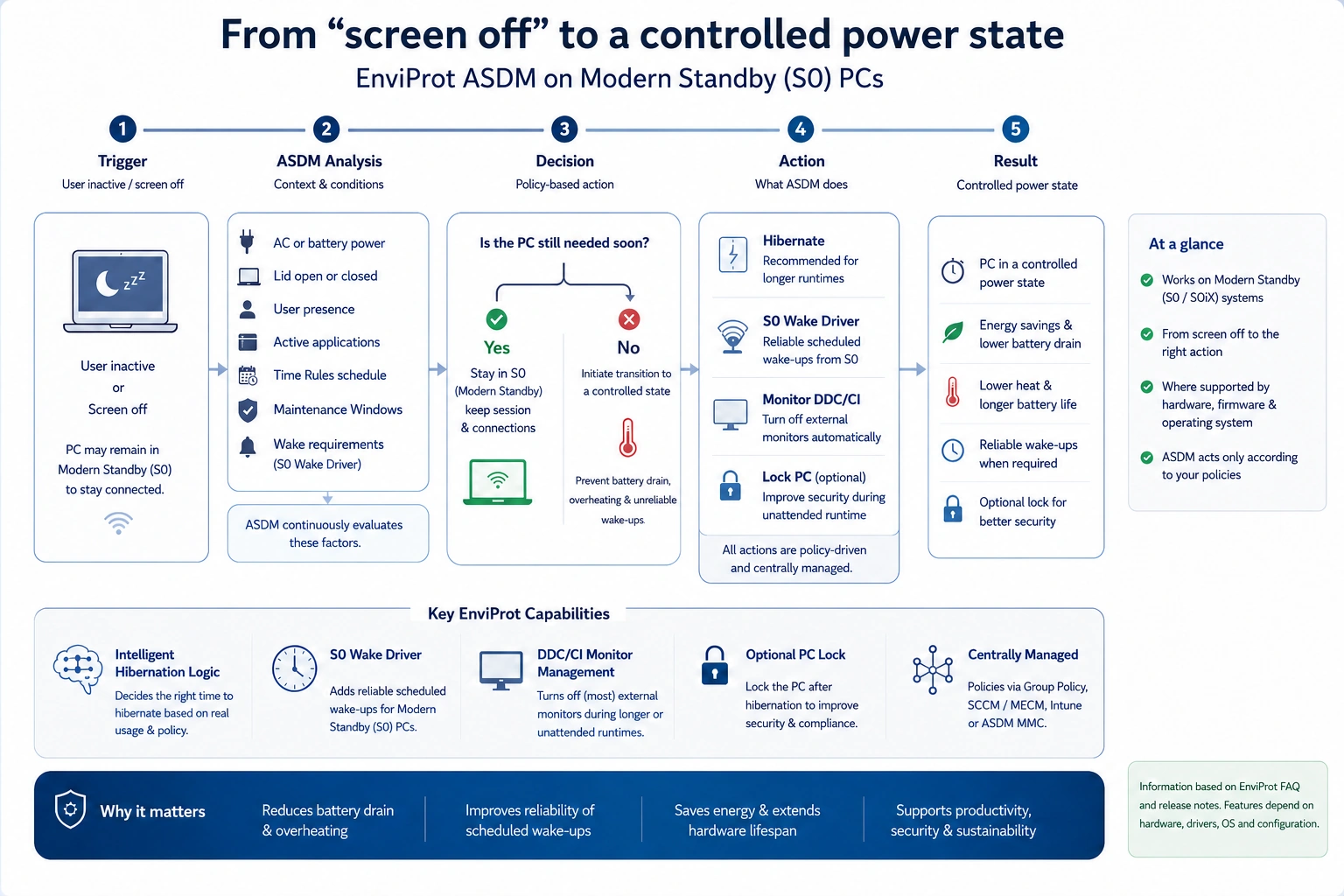 Infographic showing how ASDM handles Modern Standby S0 PCs from screen off through analysis, policy decision, hibernation, S0 Wake Driver, monitor DDC/CI management and controlled power state.