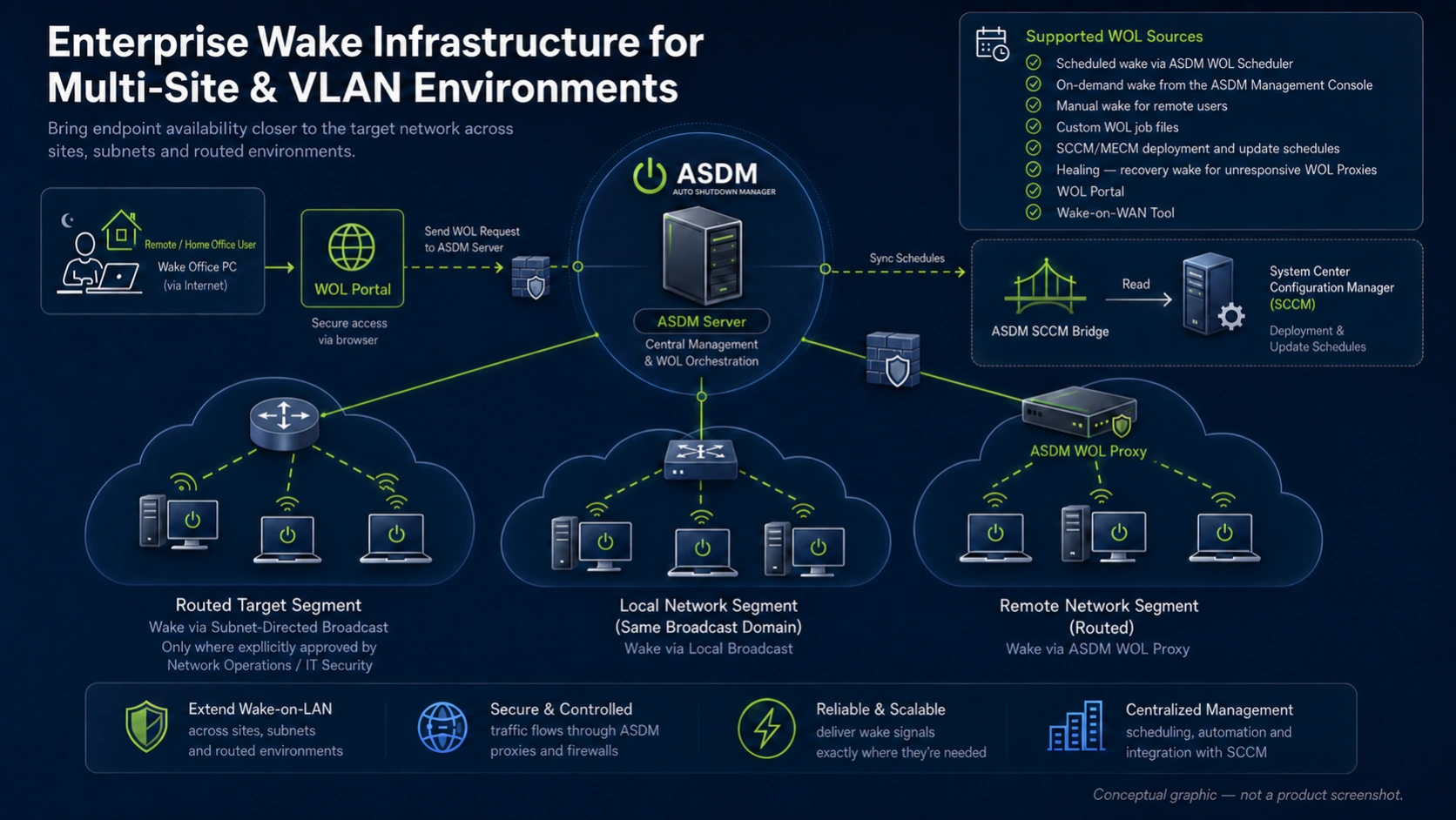 Conceptual ASDM wake architecture with WOL Portal, local broadcast, approved subnet-directed broadcast, WOL Proxy and SCCM/MECM integration