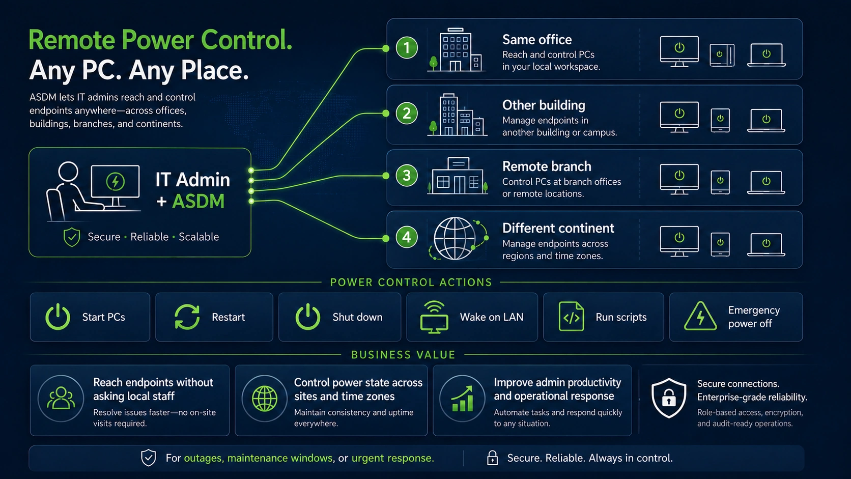 Conceptual Remote PC Power Control workflow showing IT admin control across offices, buildings, branches and regions