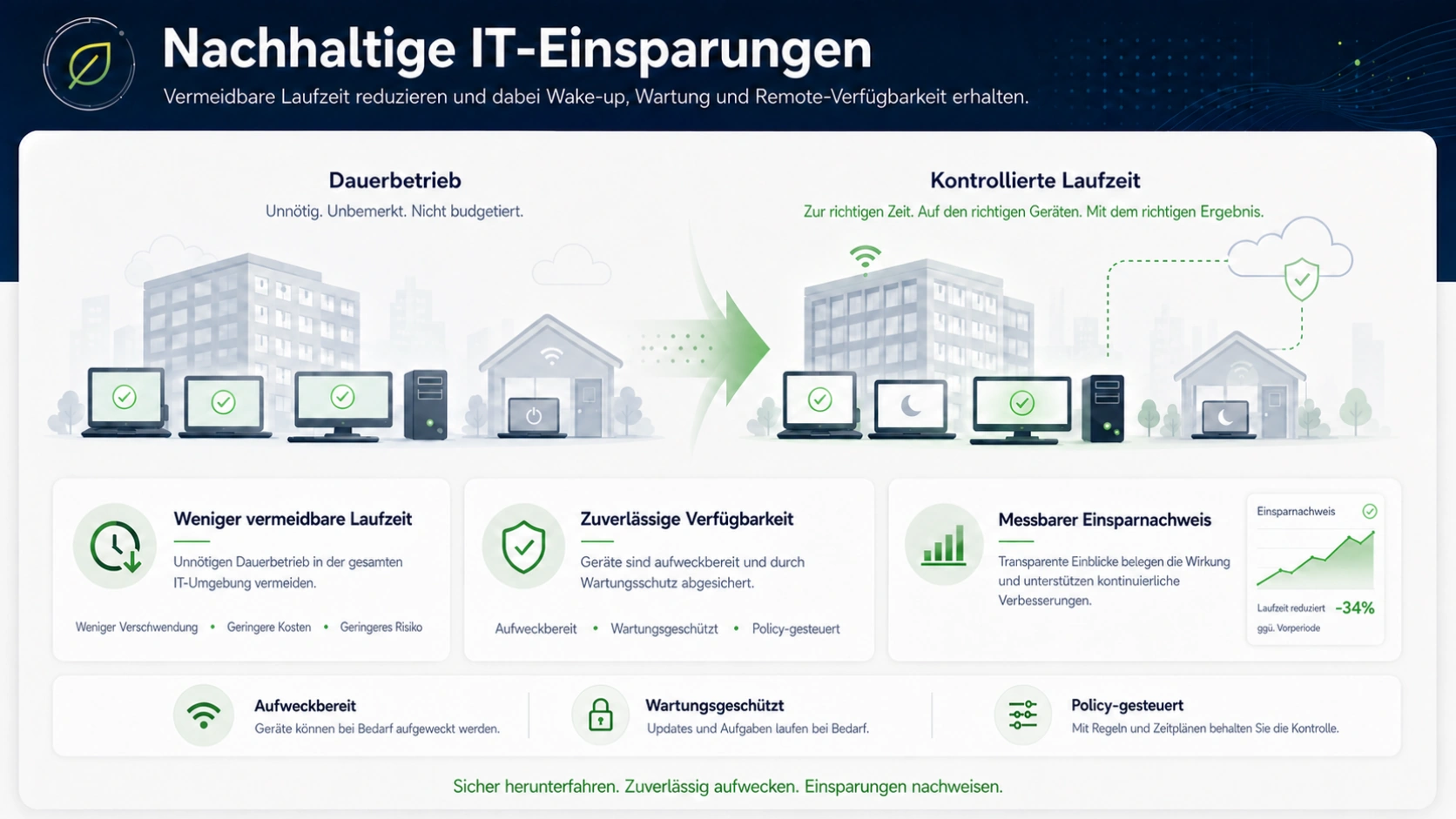 Übergang von unnötigem Dauerbetrieb zu kontrollierter Endpoint-Laufzeit mit zuverlässiger Verfügbarkeit und messbarem Einsparnachweis