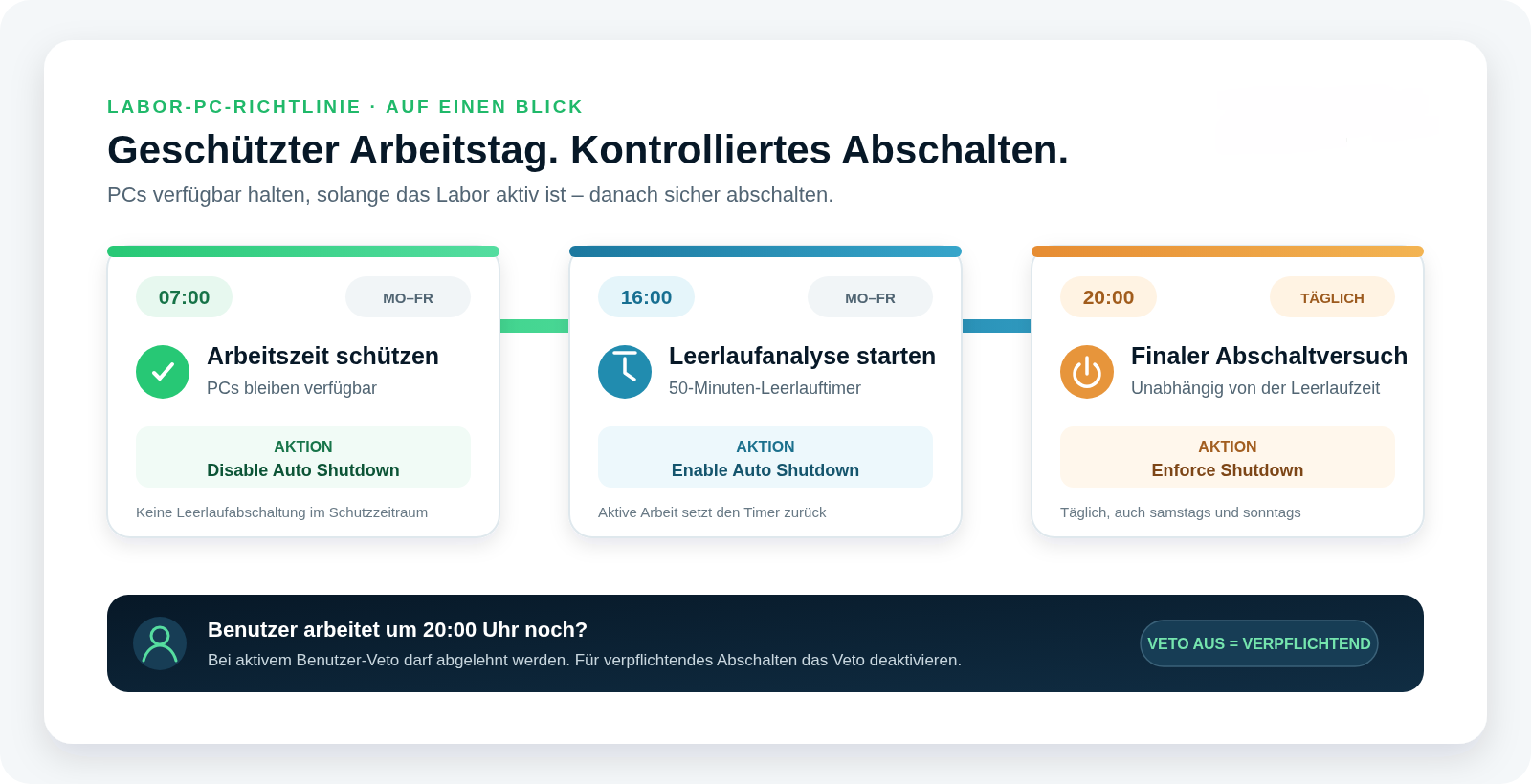 Zeitachse der Labor-PC-Richtlinie: Arbeitszeit montags bis freitags ab 07:00 Uhr schützen, ab 16:00 Uhr die 50-minütige Leerlaufanalyse starten und täglich um 20:00 Uhr Enforce Shutdown ausführen. Benutzer dürfen nur bei aktiviertem Benutzer-Veto ablehnen; für verpflichtendes Abschalten wird das Veto deaktiviert.